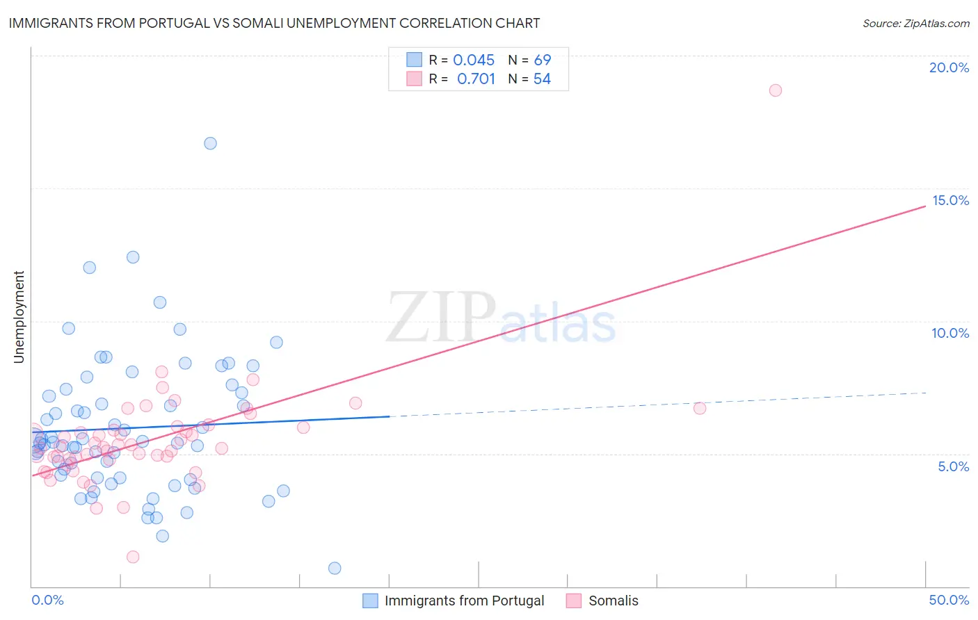 Immigrants from Portugal vs Somali Unemployment