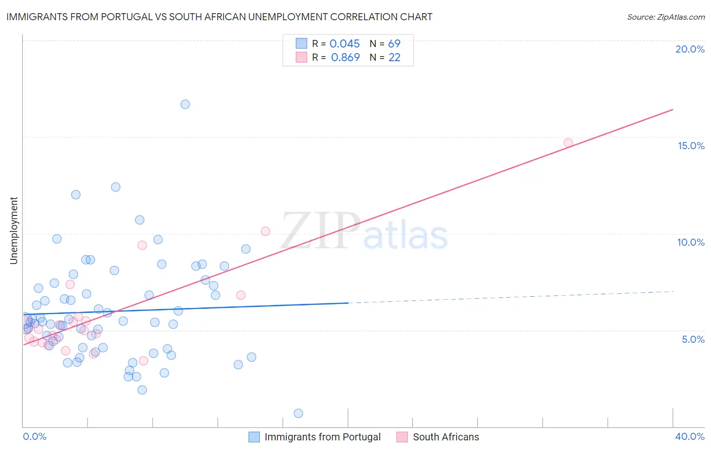 Immigrants from Portugal vs South African Unemployment