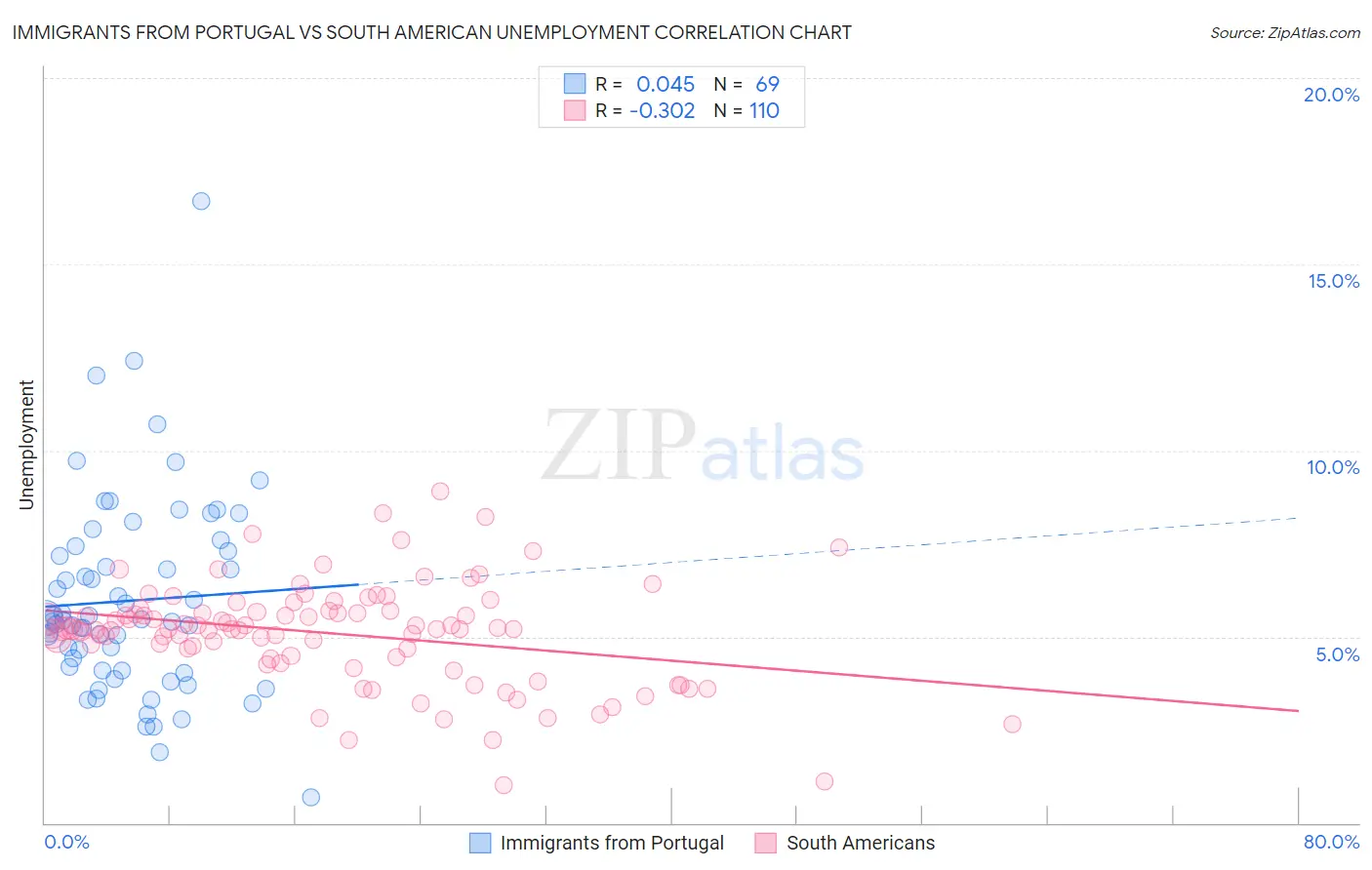 Immigrants from Portugal vs South American Unemployment