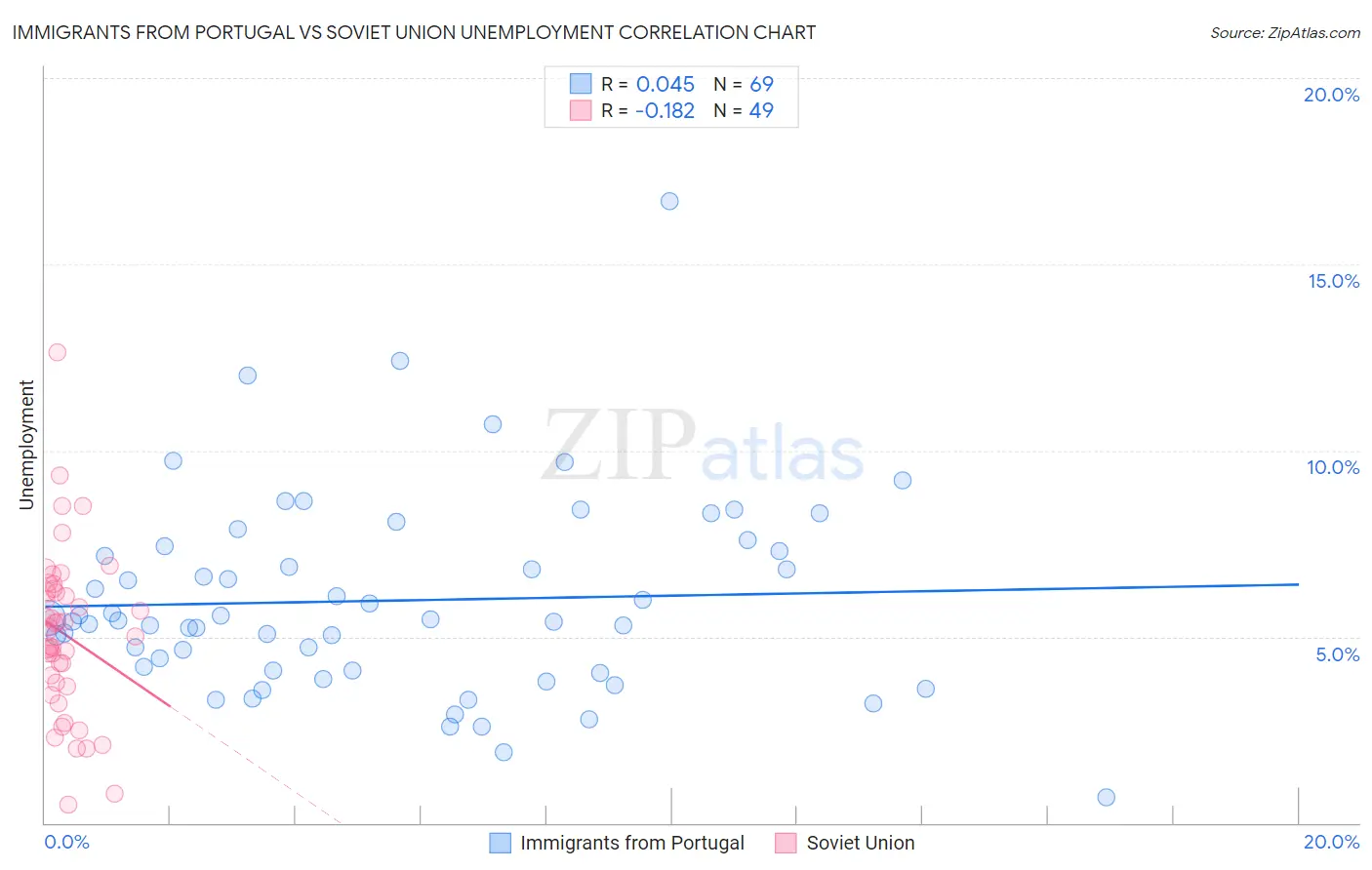 Immigrants from Portugal vs Soviet Union Unemployment