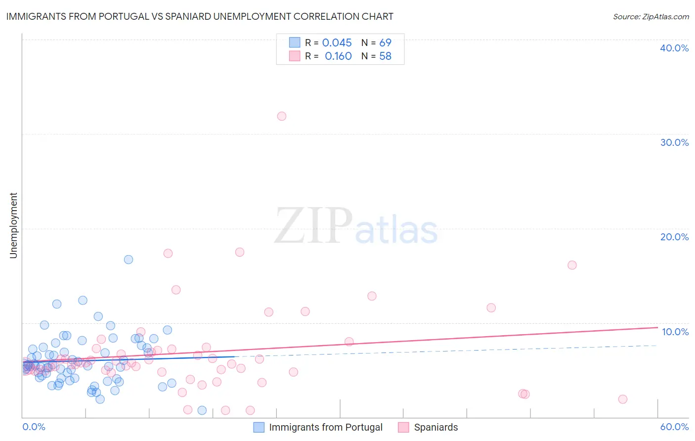 Immigrants from Portugal vs Spaniard Unemployment