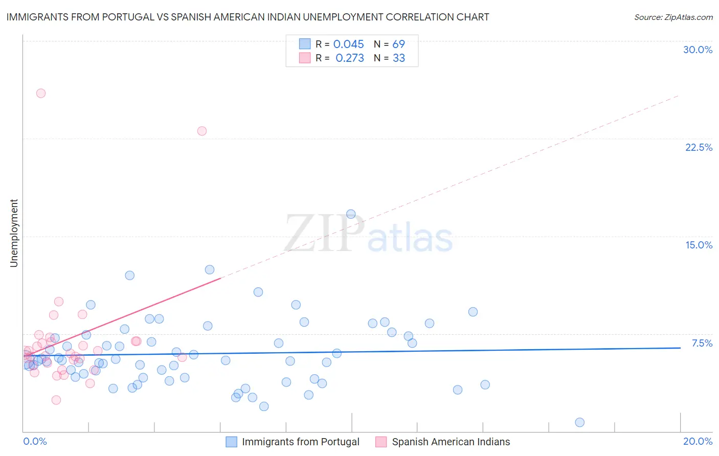 Immigrants from Portugal vs Spanish American Indian Unemployment