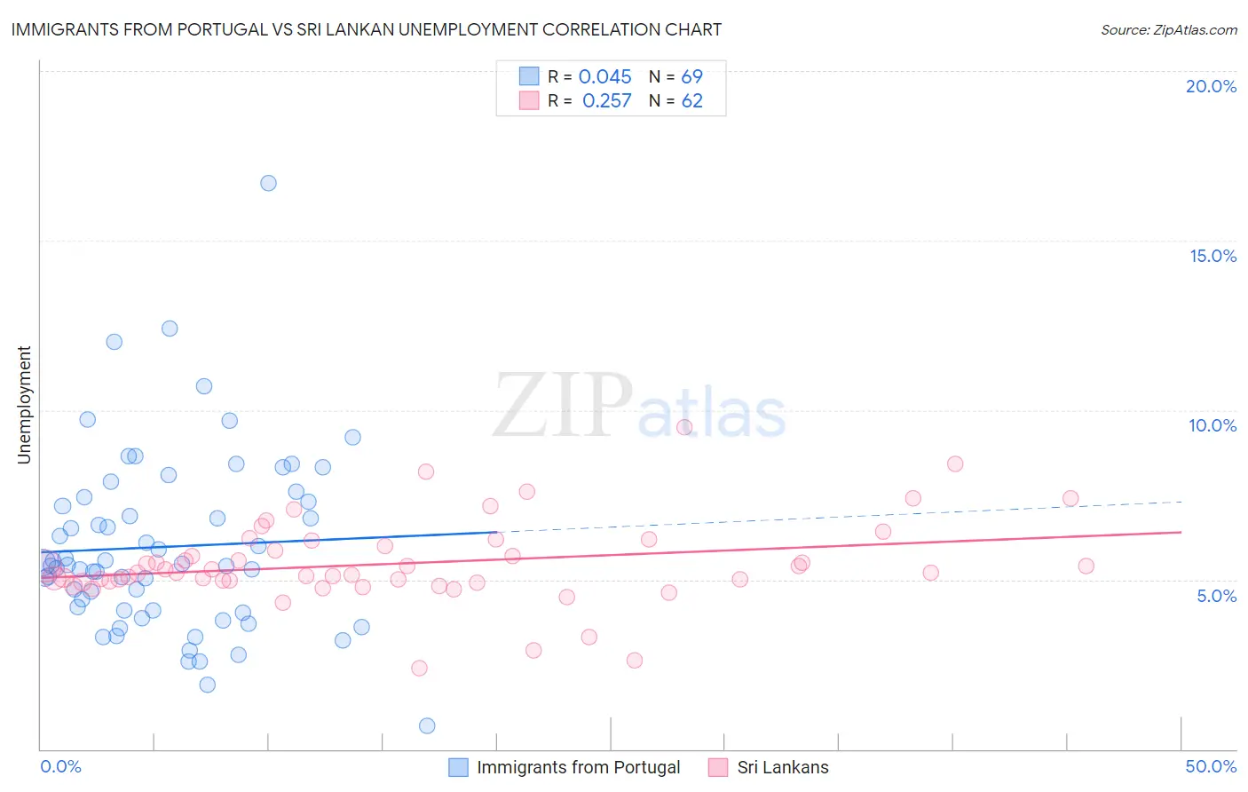 Immigrants from Portugal vs Sri Lankan Unemployment