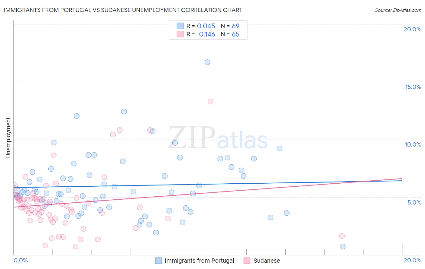 Immigrants from Portugal vs Sudanese Unemployment