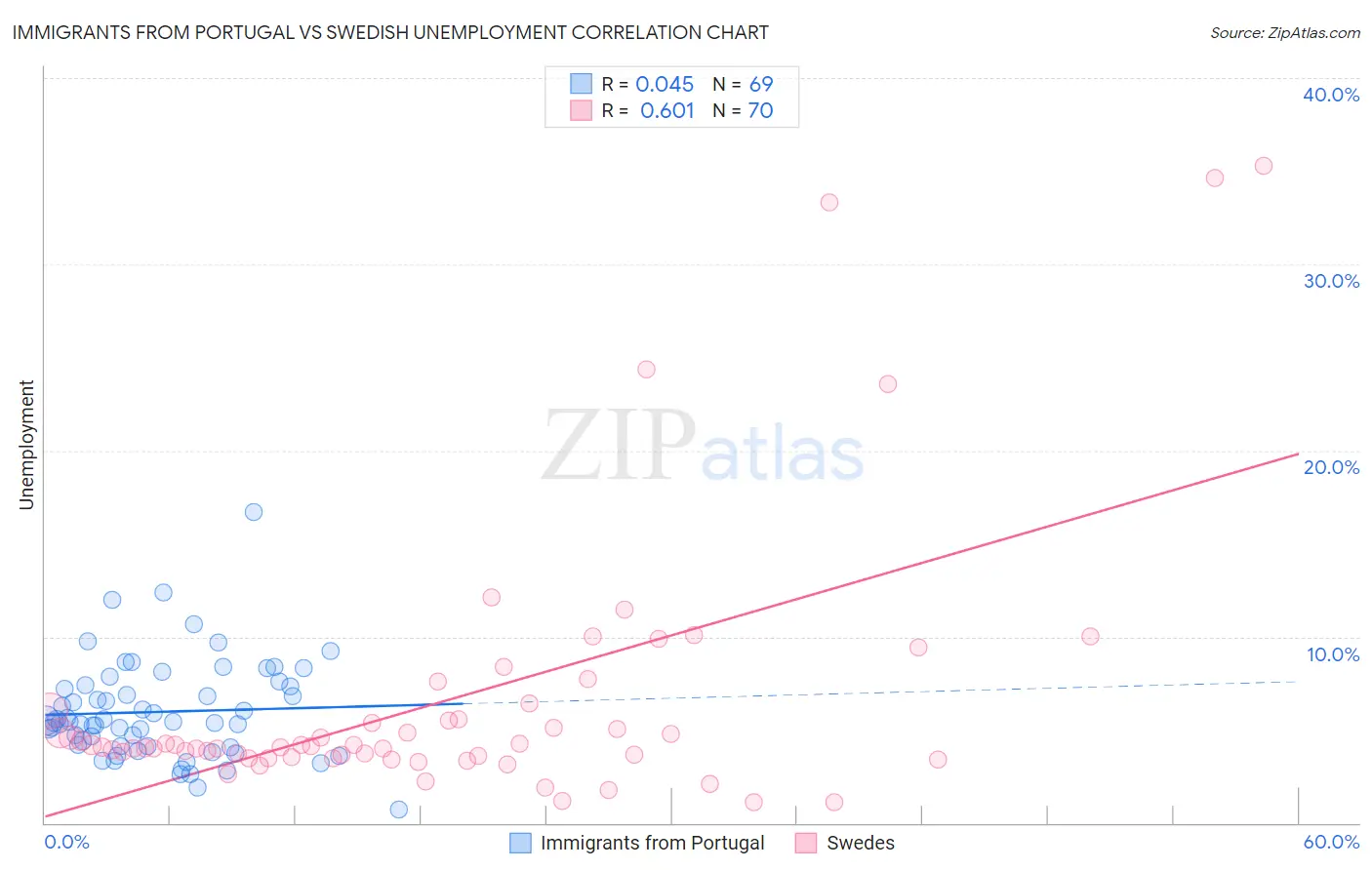 Immigrants from Portugal vs Swedish Unemployment