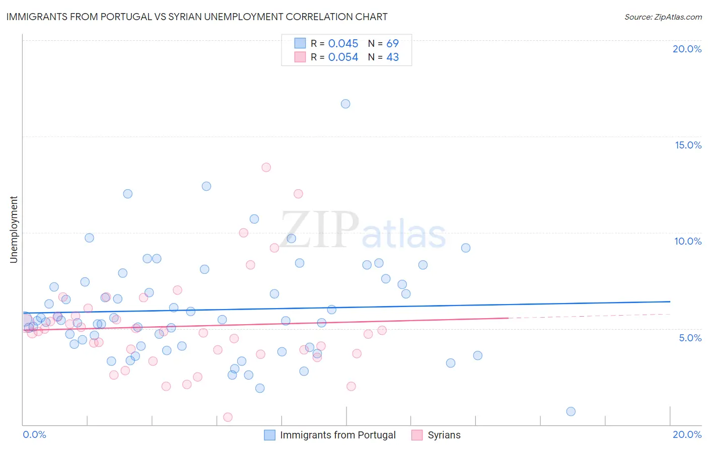Immigrants from Portugal vs Syrian Unemployment