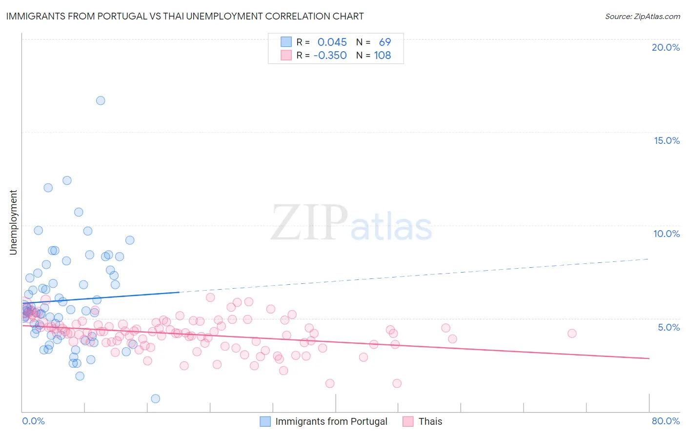 Immigrants from Portugal vs Thai Unemployment