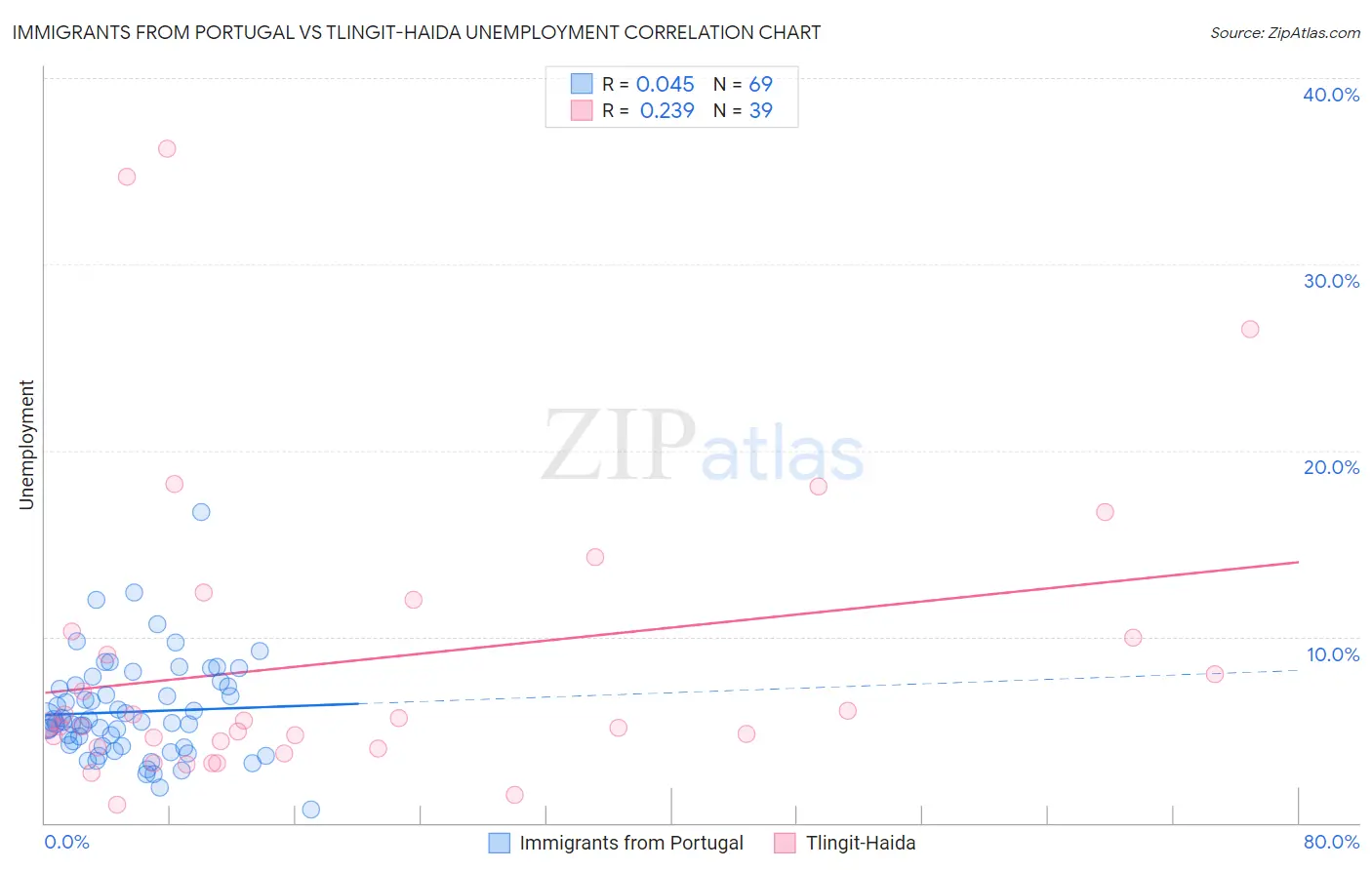 Immigrants from Portugal vs Tlingit-Haida Unemployment