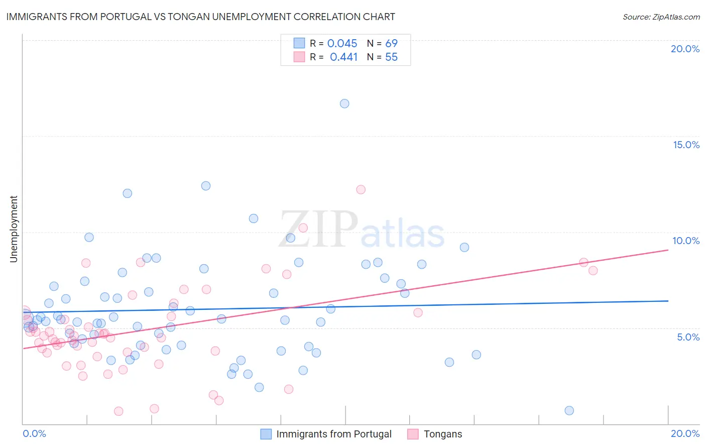 Immigrants from Portugal vs Tongan Unemployment