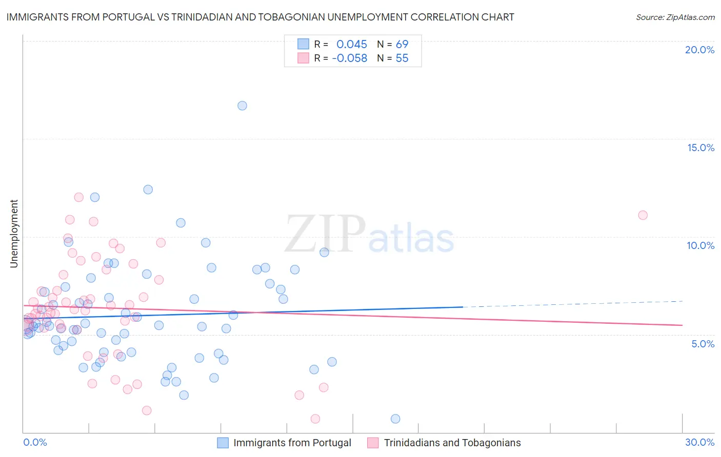 Immigrants from Portugal vs Trinidadian and Tobagonian Unemployment
