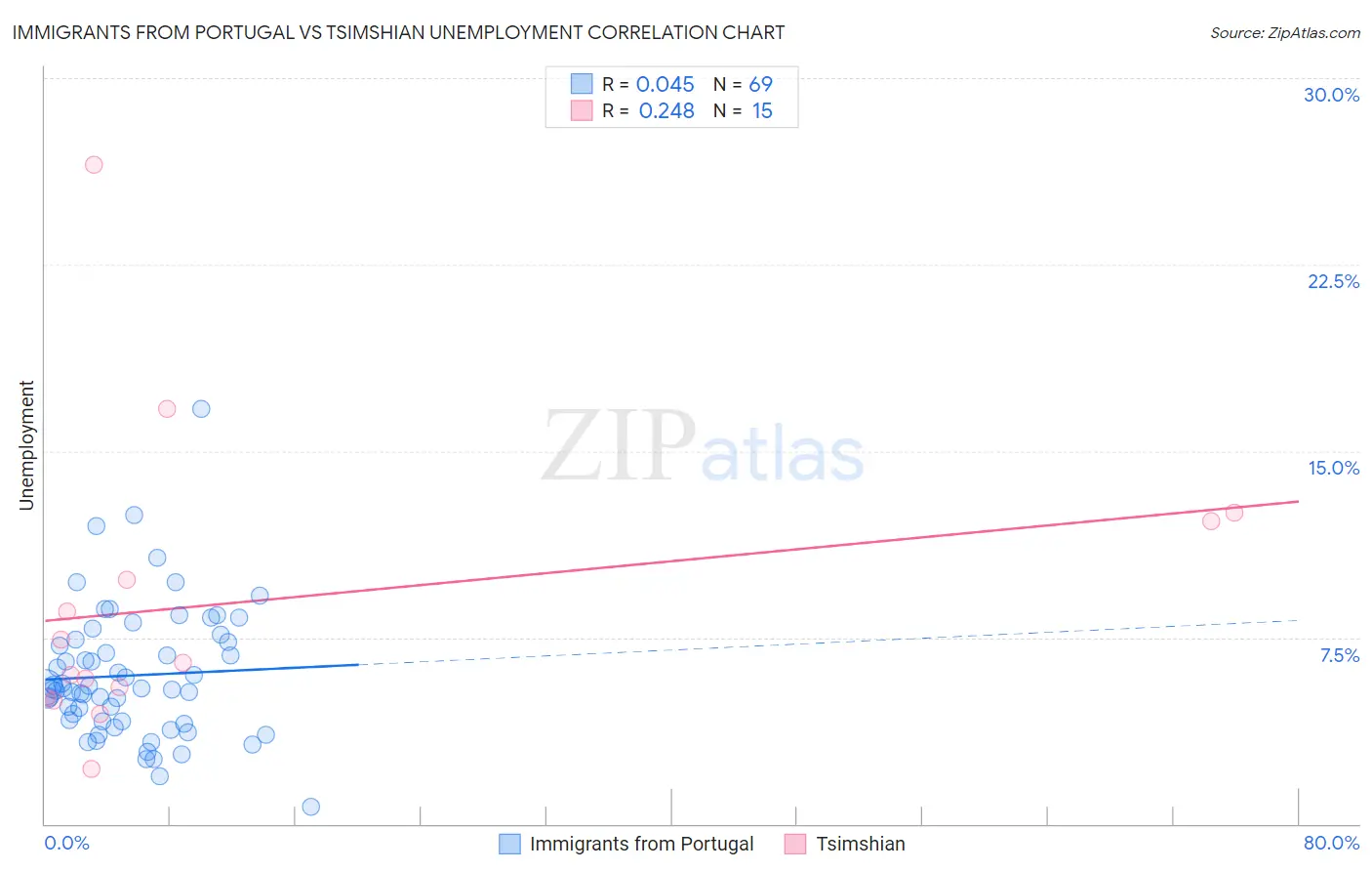 Immigrants from Portugal vs Tsimshian Unemployment