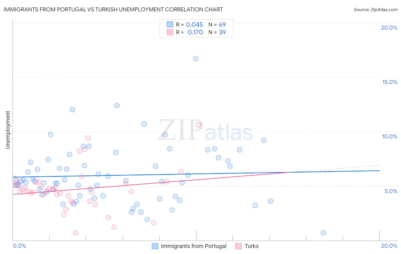 Immigrants from Portugal vs Turkish Unemployment