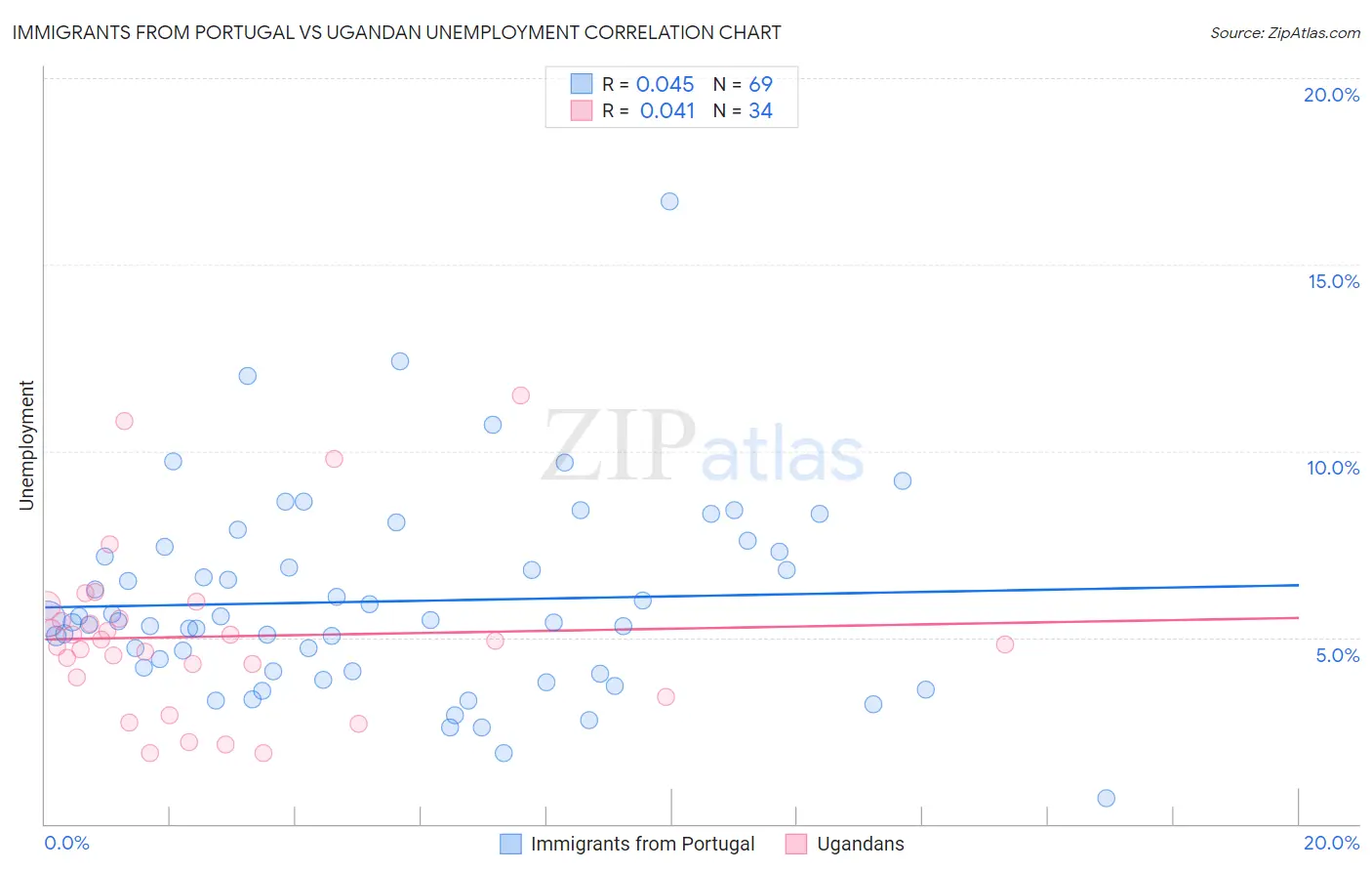 Immigrants from Portugal vs Ugandan Unemployment