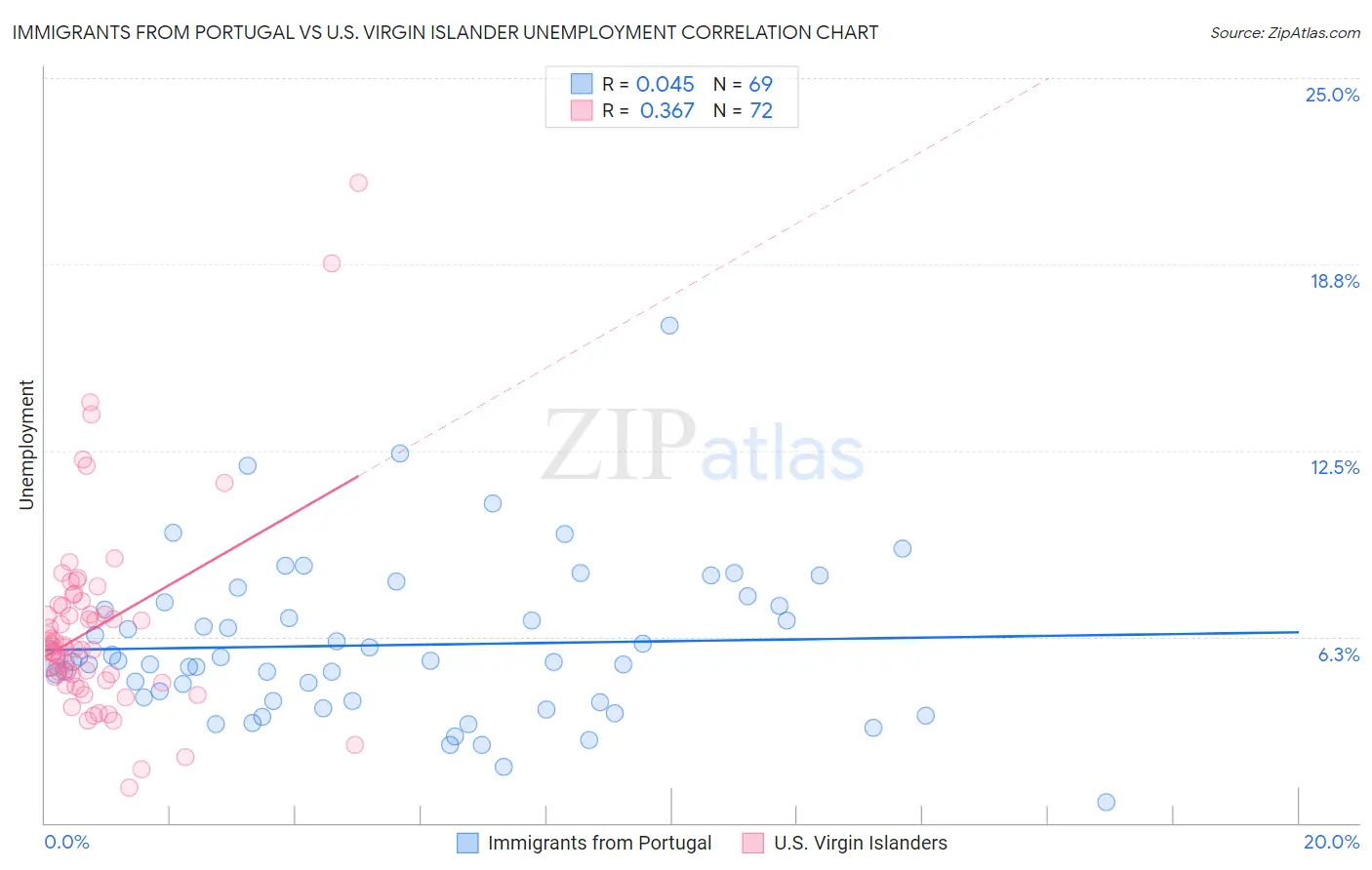 Immigrants from Portugal vs U.S. Virgin Islander Unemployment