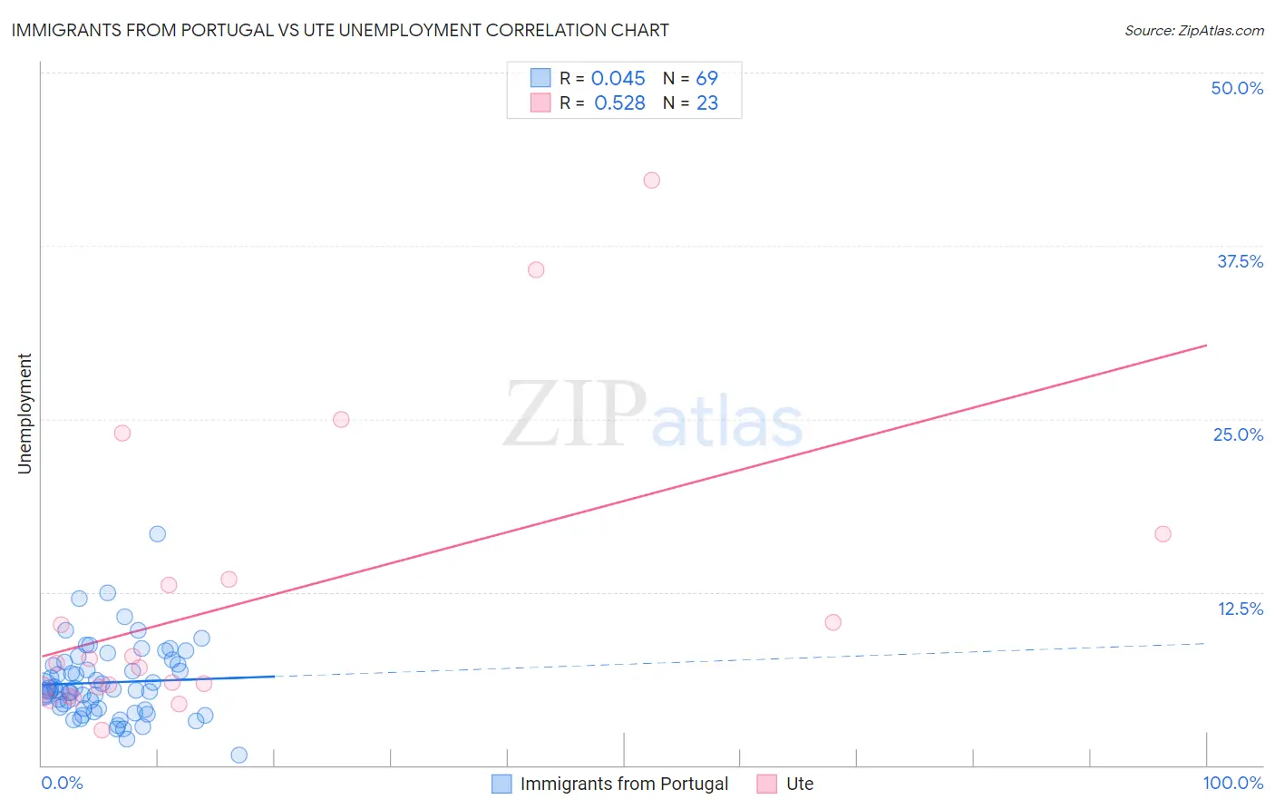 Immigrants from Portugal vs Ute Unemployment