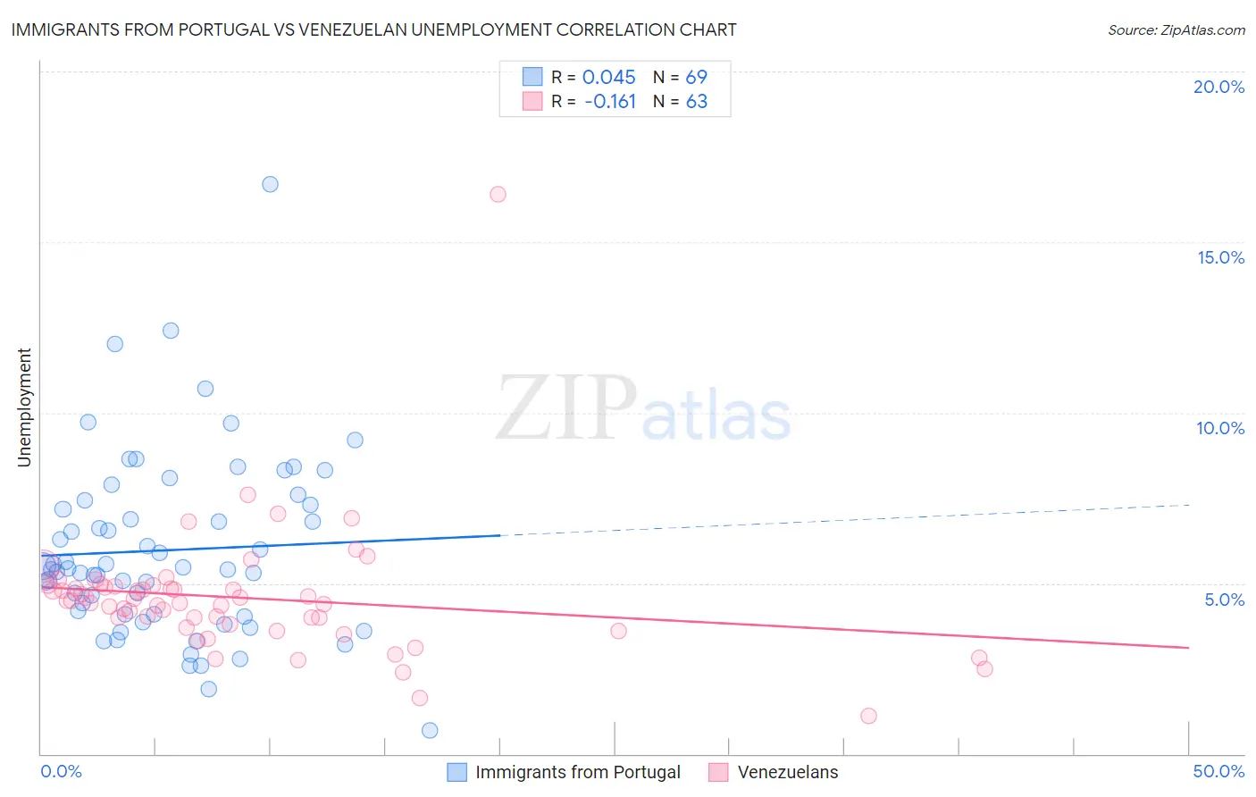 Immigrants from Portugal vs Venezuelan Unemployment