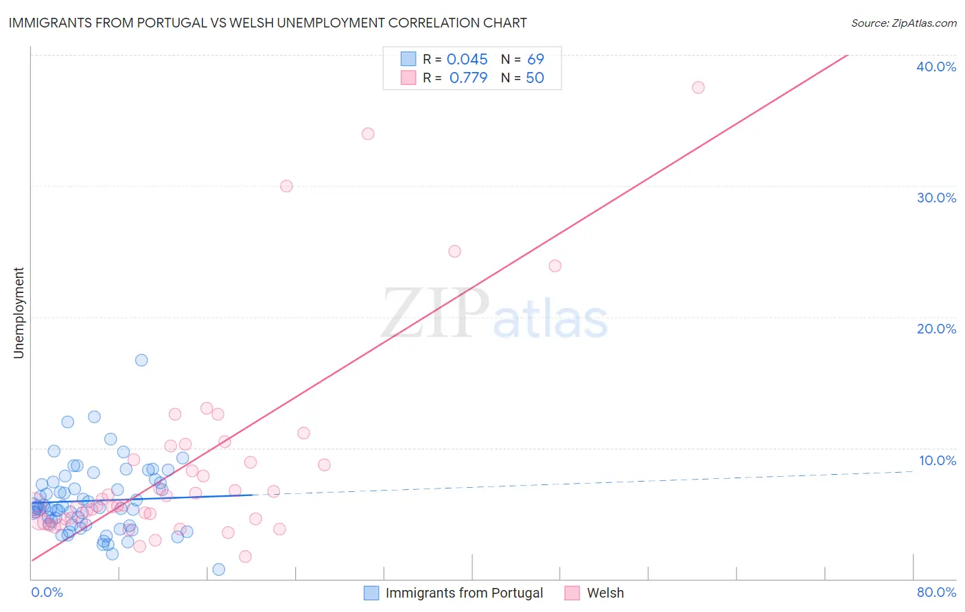 Immigrants from Portugal vs Welsh Unemployment