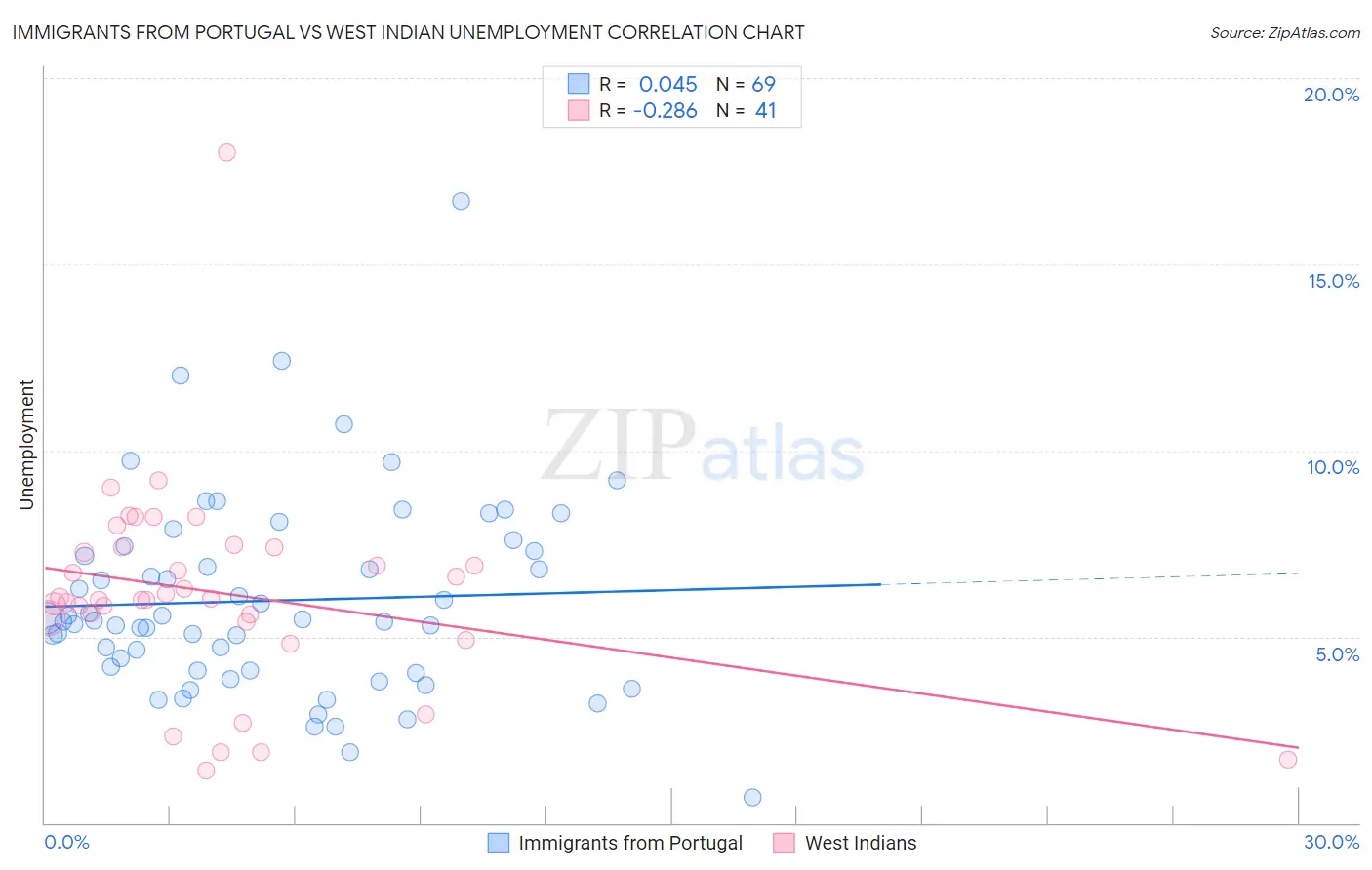 Immigrants from Portugal vs West Indian Unemployment