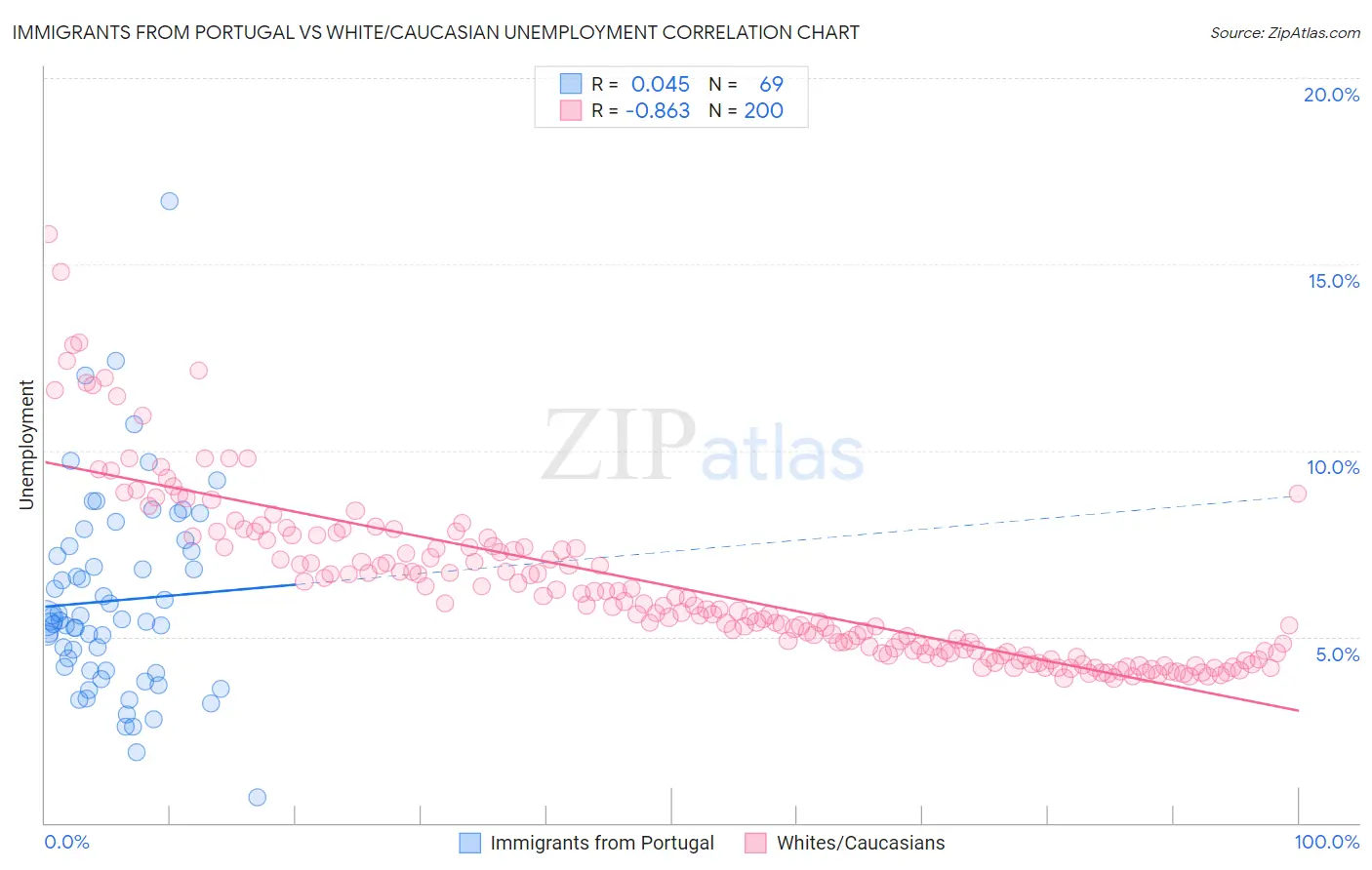 Immigrants from Portugal vs White/Caucasian Unemployment