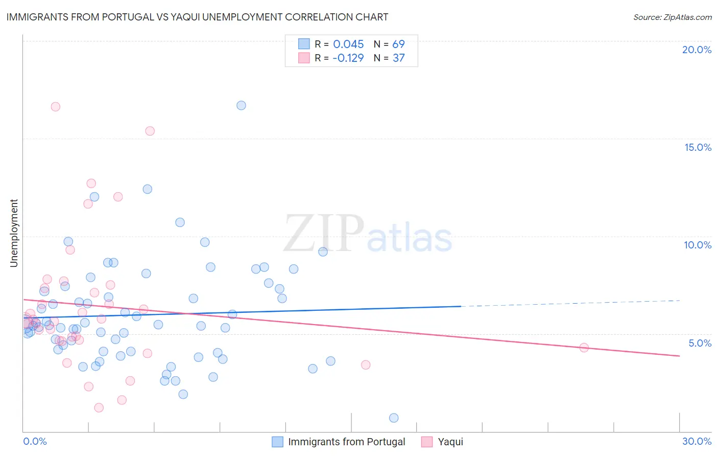 Immigrants from Portugal vs Yaqui Unemployment