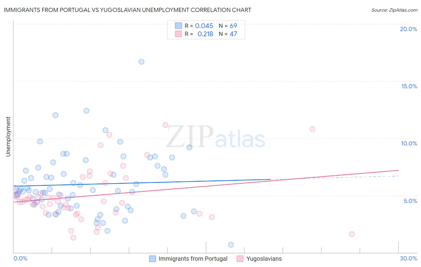 Immigrants from Portugal vs Yugoslavian Unemployment