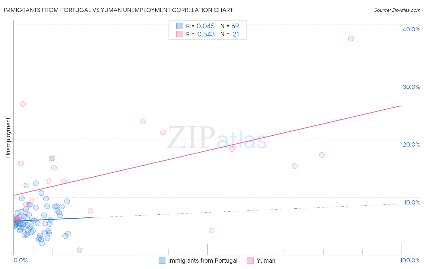 Immigrants from Portugal vs Yuman Unemployment
