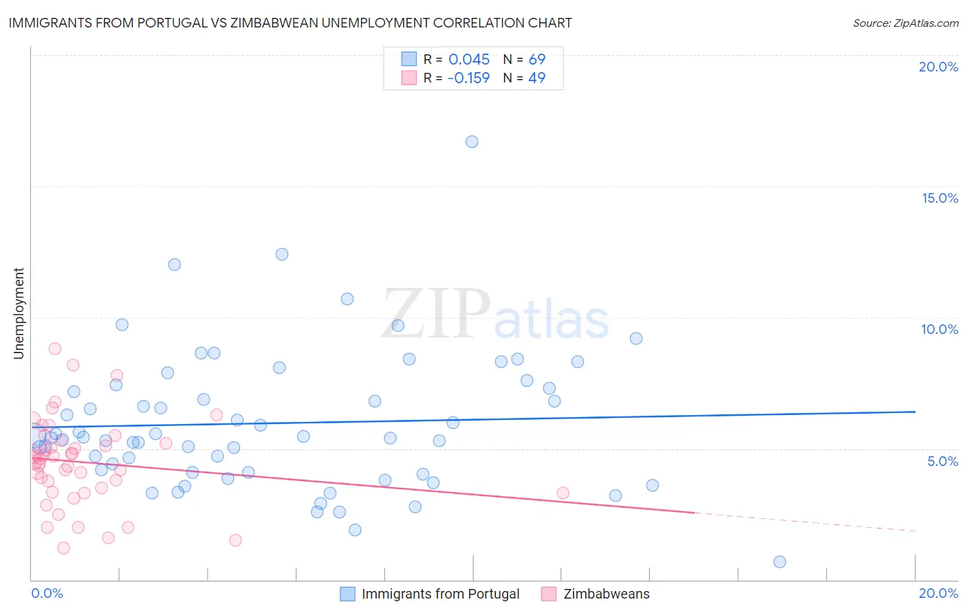 Immigrants from Portugal vs Zimbabwean Unemployment