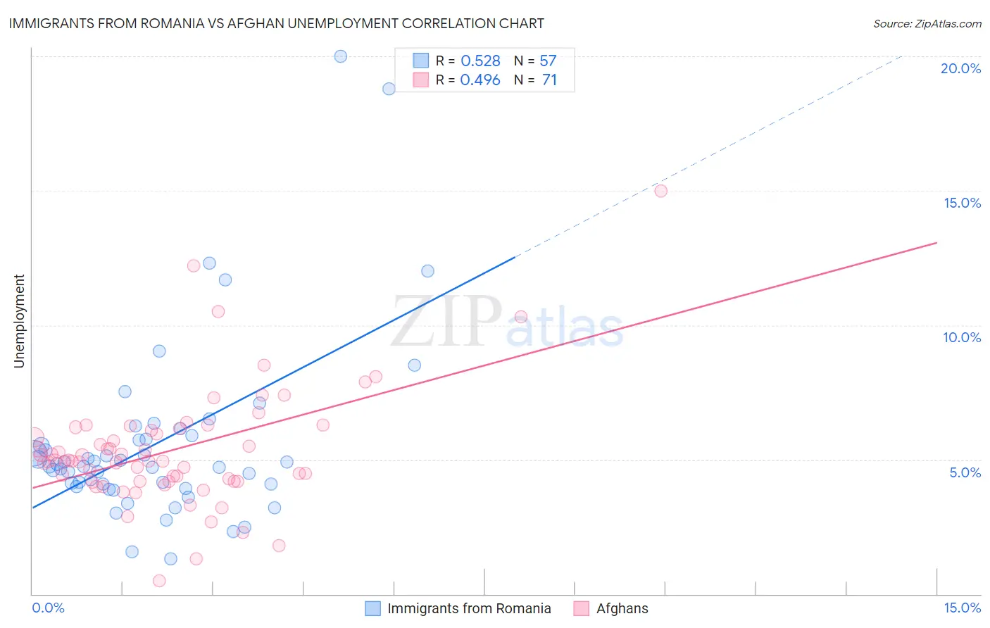 Immigrants from Romania vs Afghan Unemployment