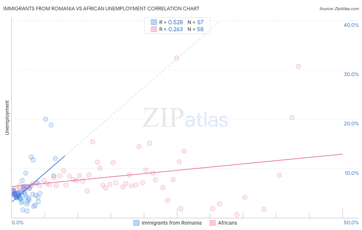 Immigrants from Romania vs African Unemployment