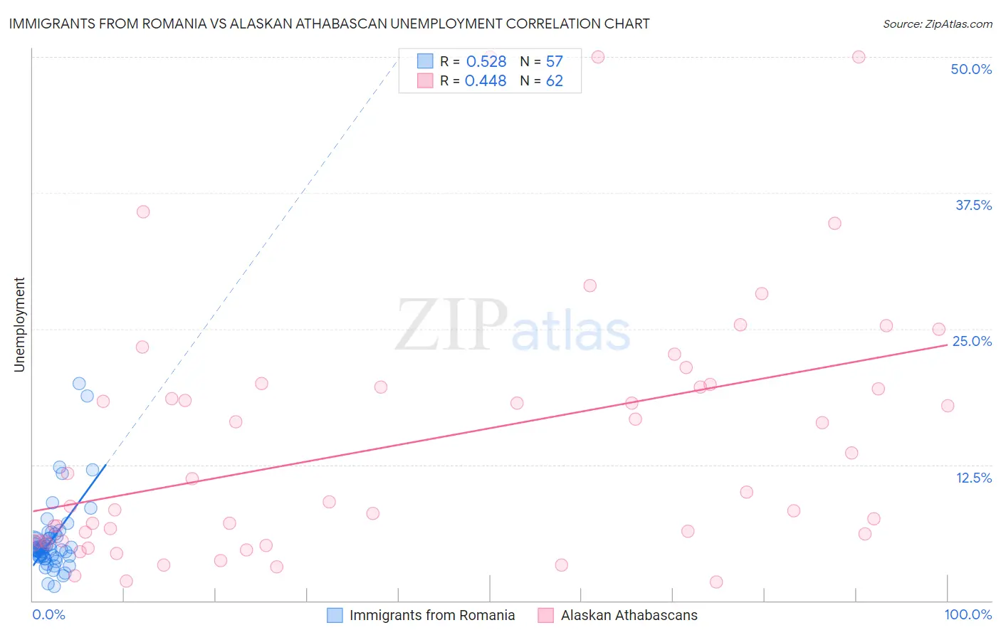 Immigrants from Romania vs Alaskan Athabascan Unemployment
