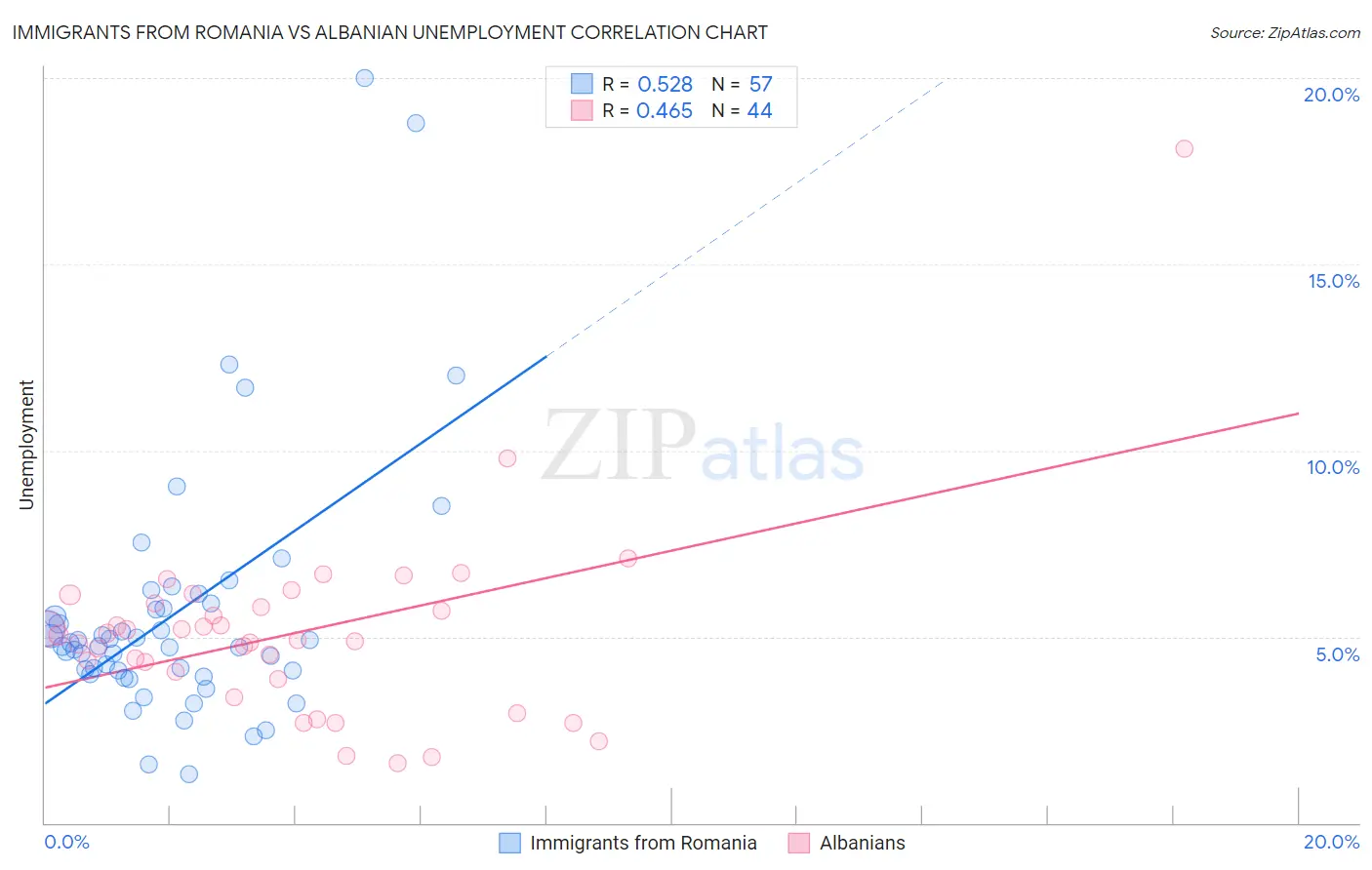 Immigrants from Romania vs Albanian Unemployment