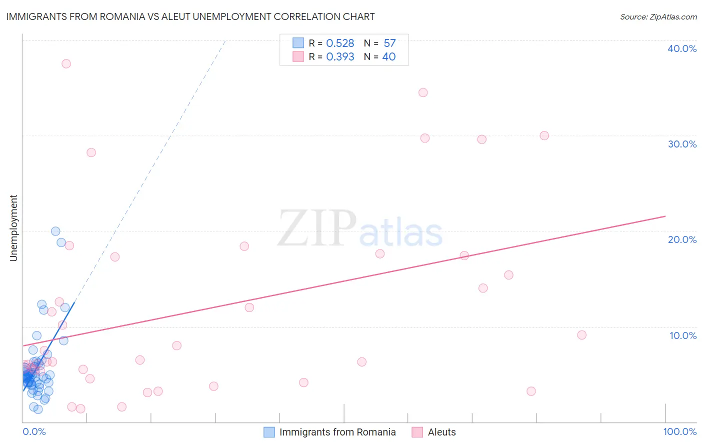 Immigrants from Romania vs Aleut Unemployment