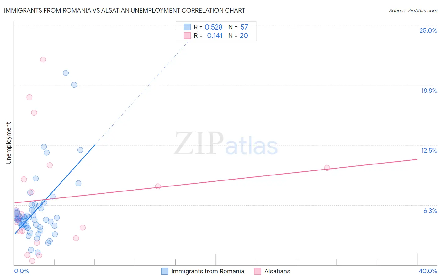 Immigrants from Romania vs Alsatian Unemployment