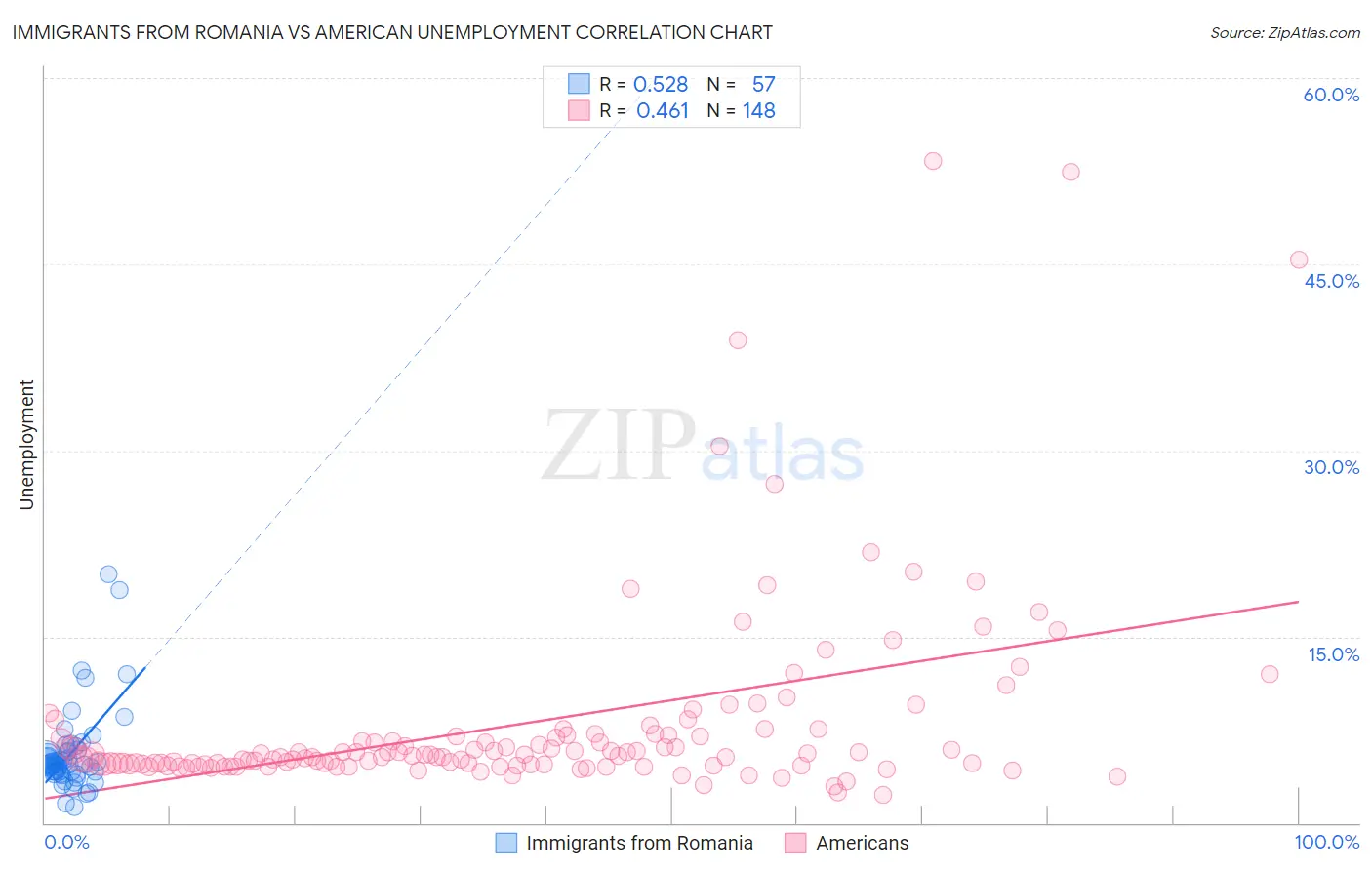 Immigrants from Romania vs American Unemployment