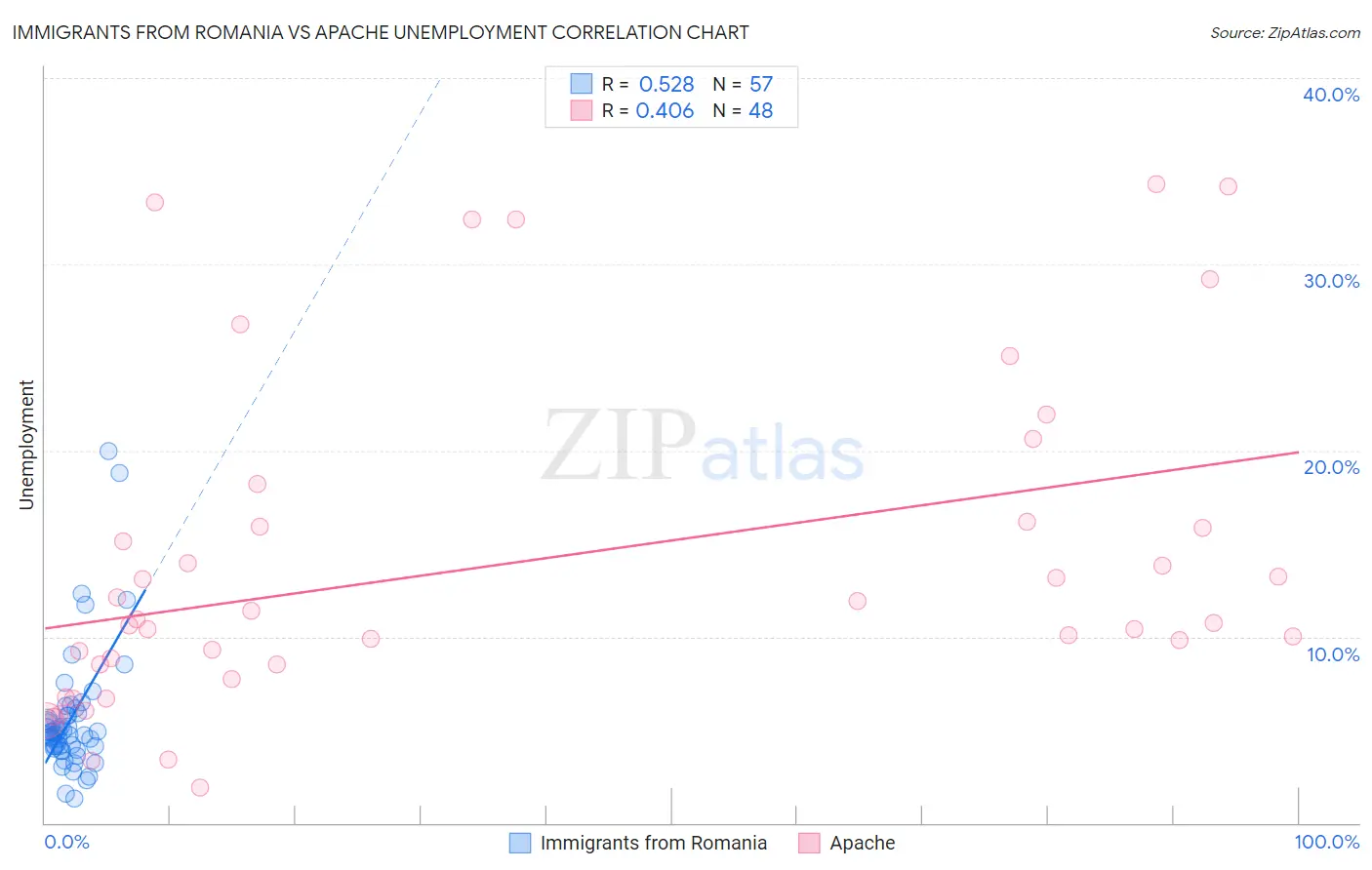 Immigrants from Romania vs Apache Unemployment