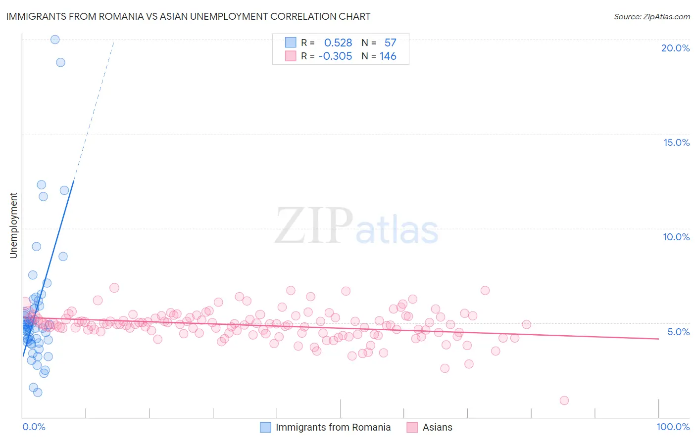Immigrants from Romania vs Asian Unemployment