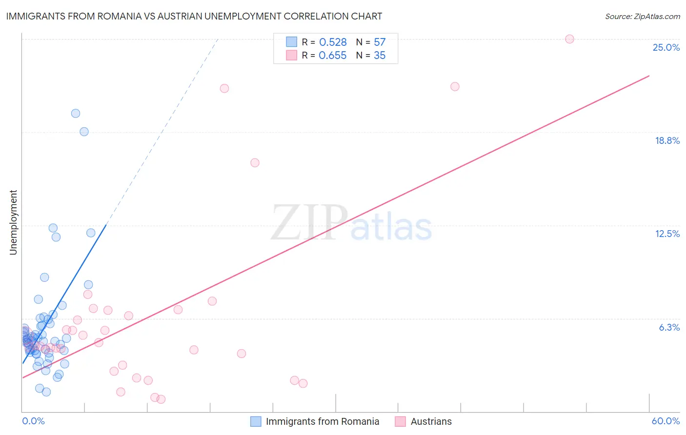 Immigrants from Romania vs Austrian Unemployment