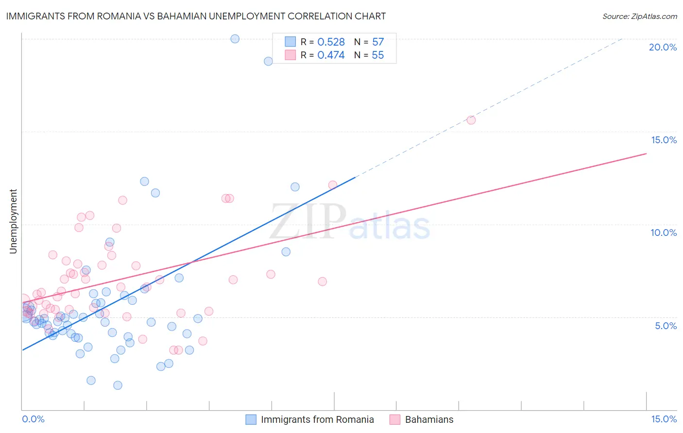 Immigrants from Romania vs Bahamian Unemployment
