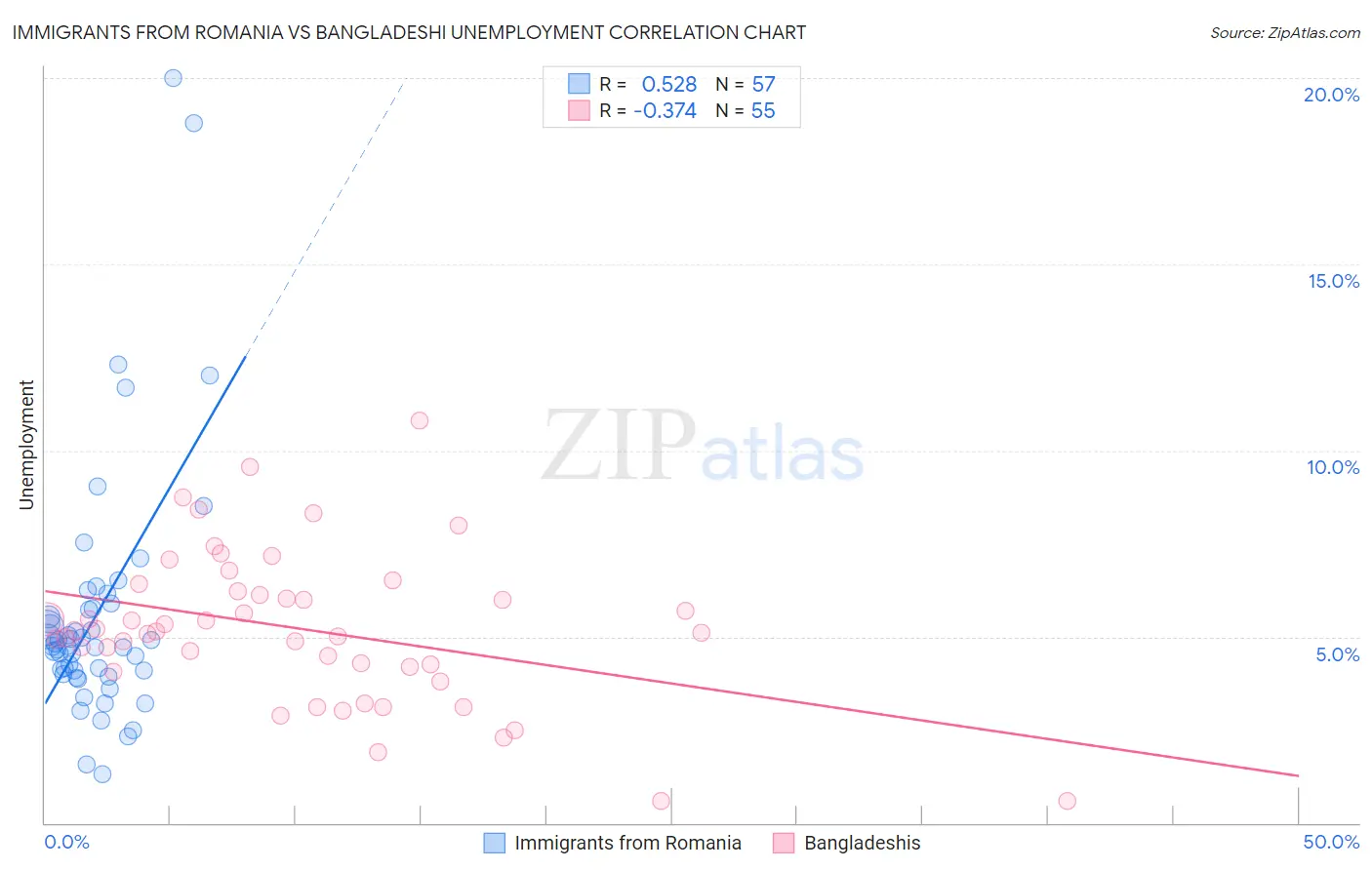 Immigrants from Romania vs Bangladeshi Unemployment