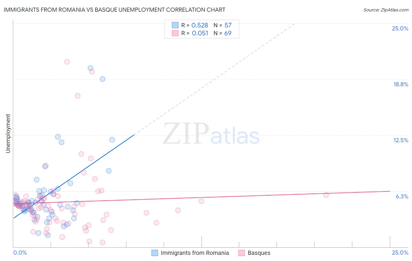 Immigrants from Romania vs Basque Unemployment