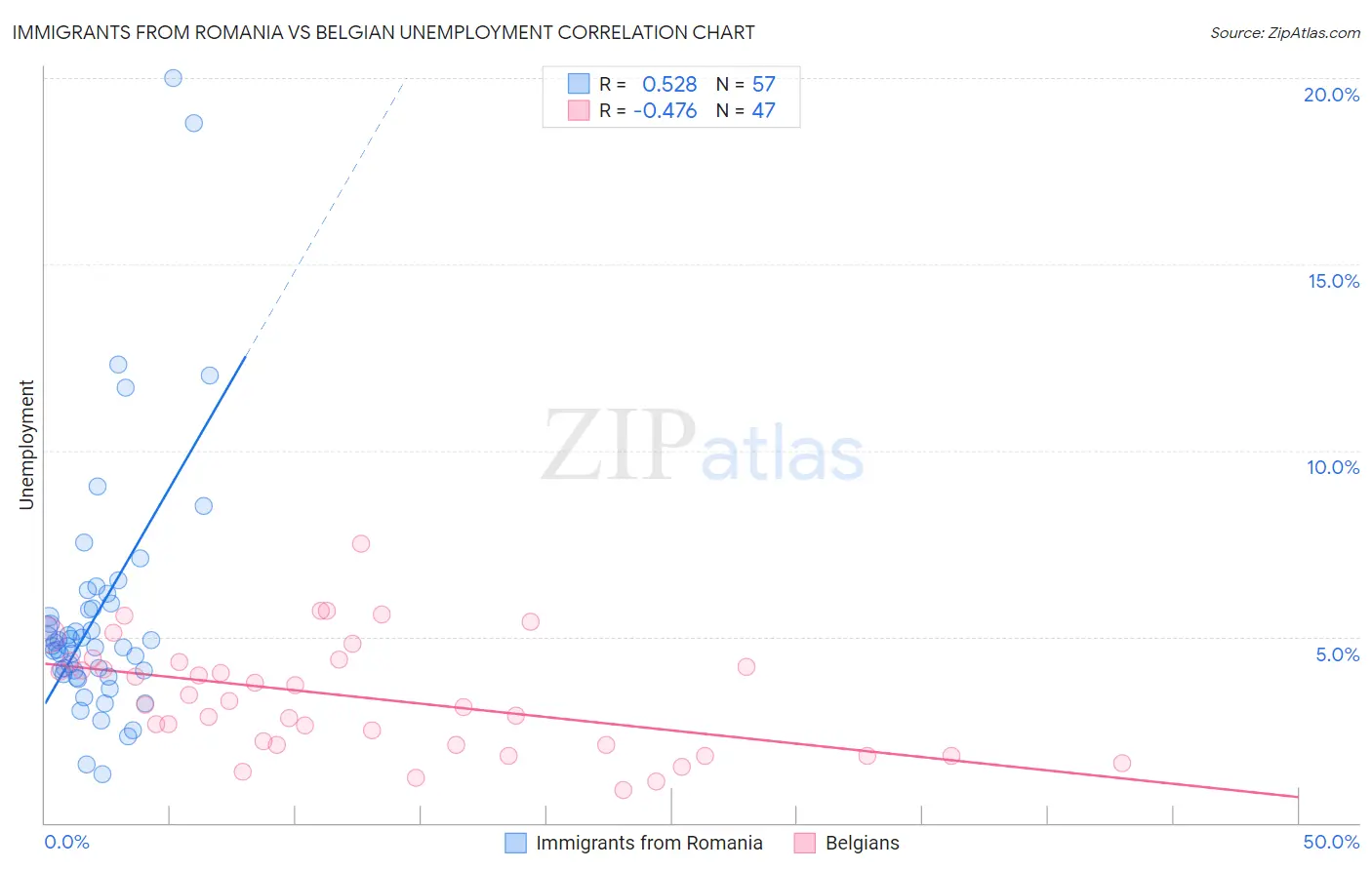 Immigrants from Romania vs Belgian Unemployment