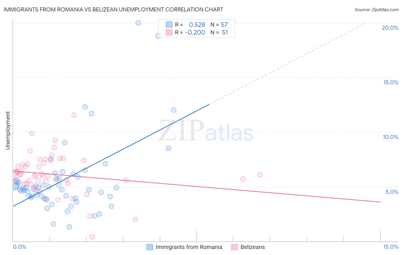 Immigrants from Romania vs Belizean Unemployment