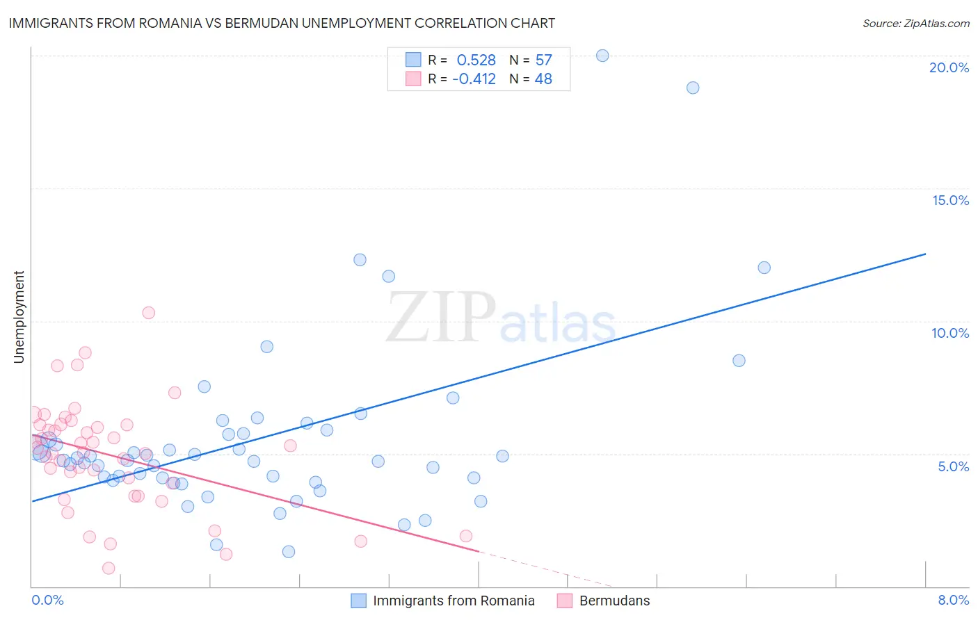 Immigrants from Romania vs Bermudan Unemployment