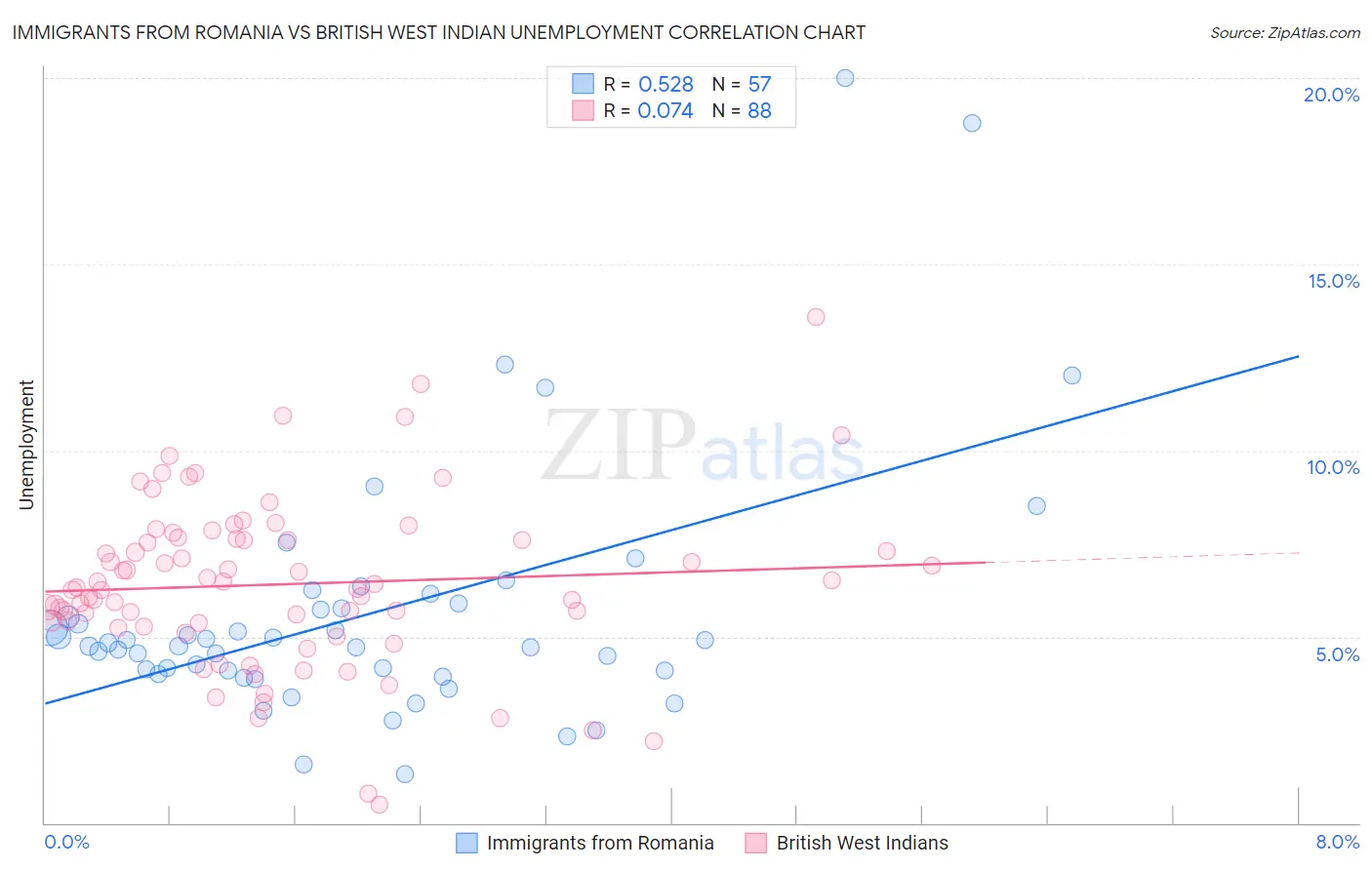 Immigrants from Romania vs British West Indian Unemployment