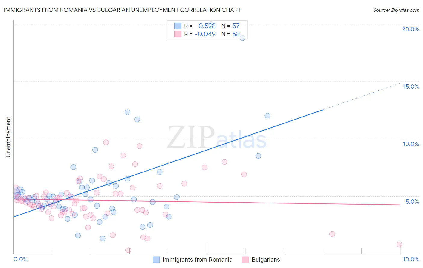 Immigrants from Romania vs Bulgarian Unemployment