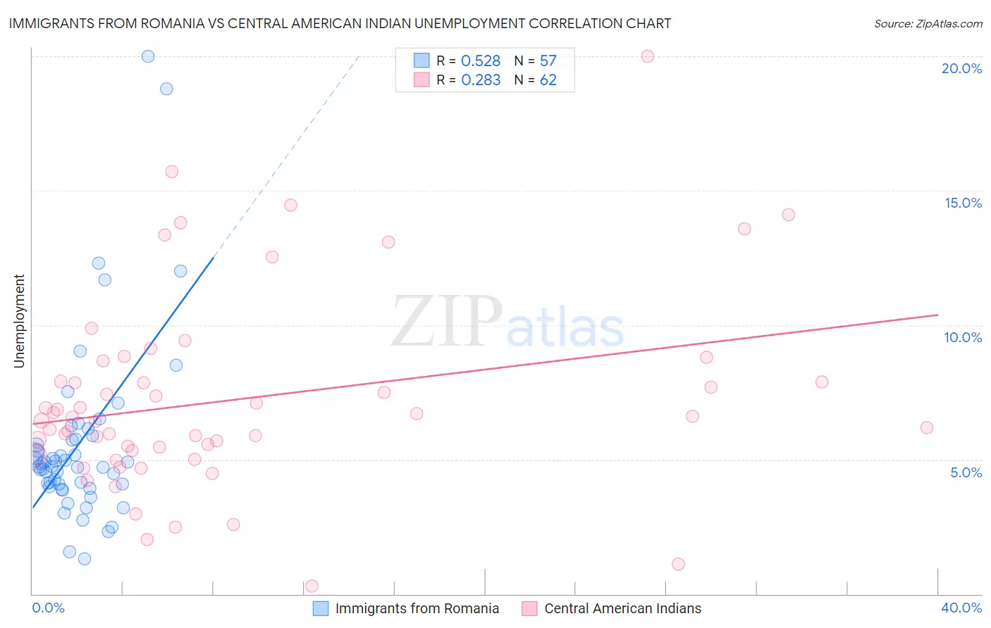 Immigrants from Romania vs Central American Indian Unemployment