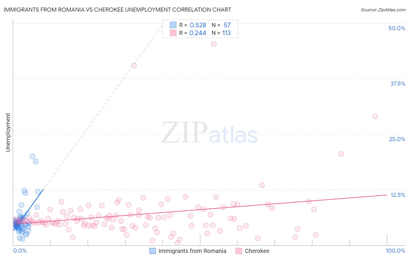 Immigrants from Romania vs Cherokee Unemployment