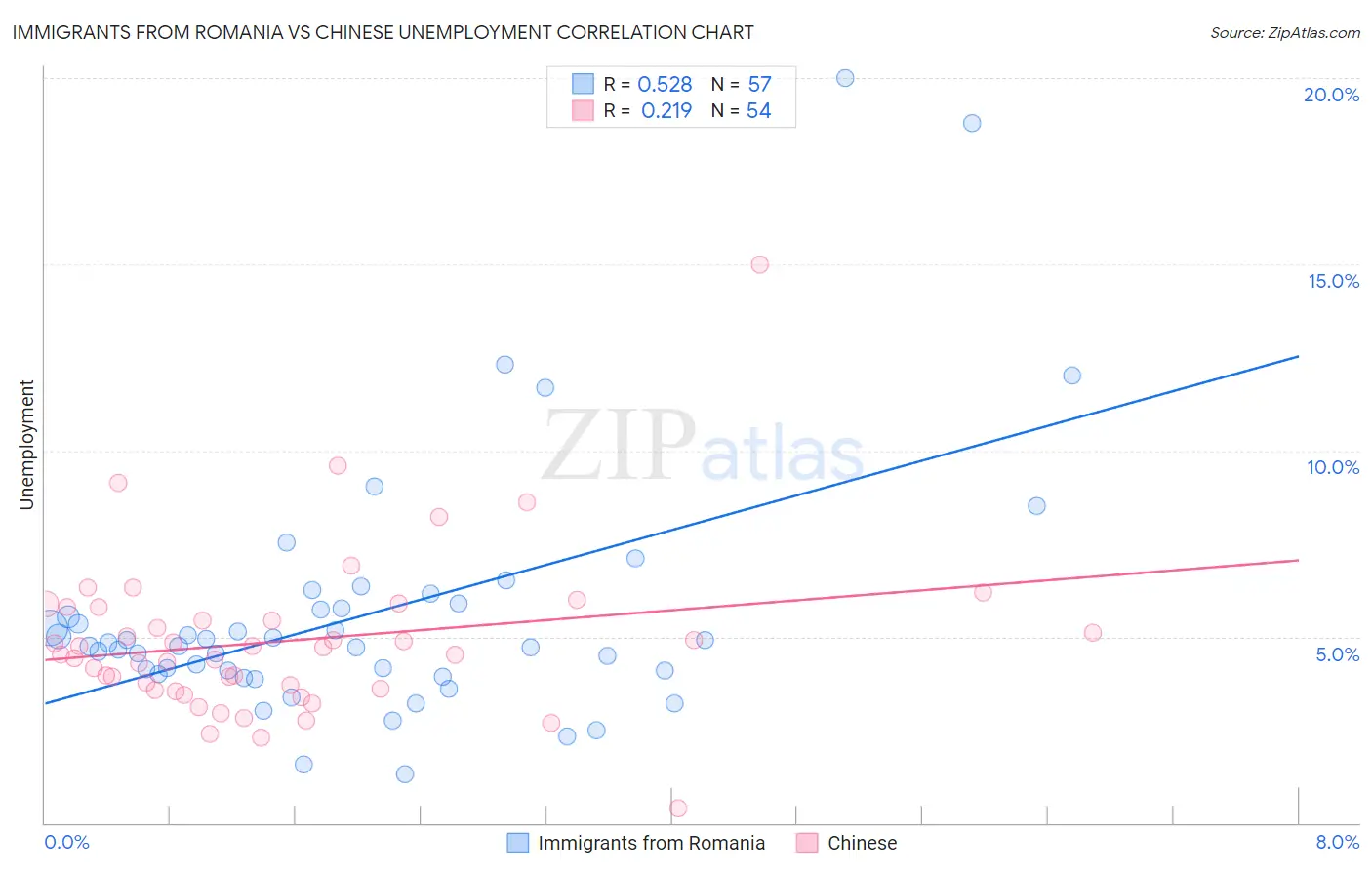 Immigrants from Romania vs Chinese Unemployment