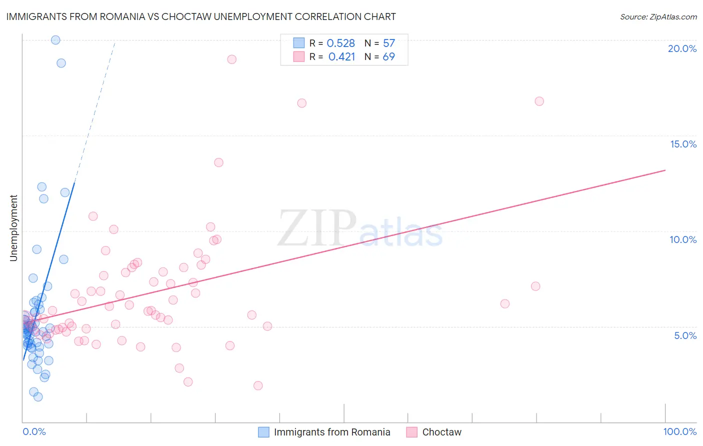 Immigrants from Romania vs Choctaw Unemployment