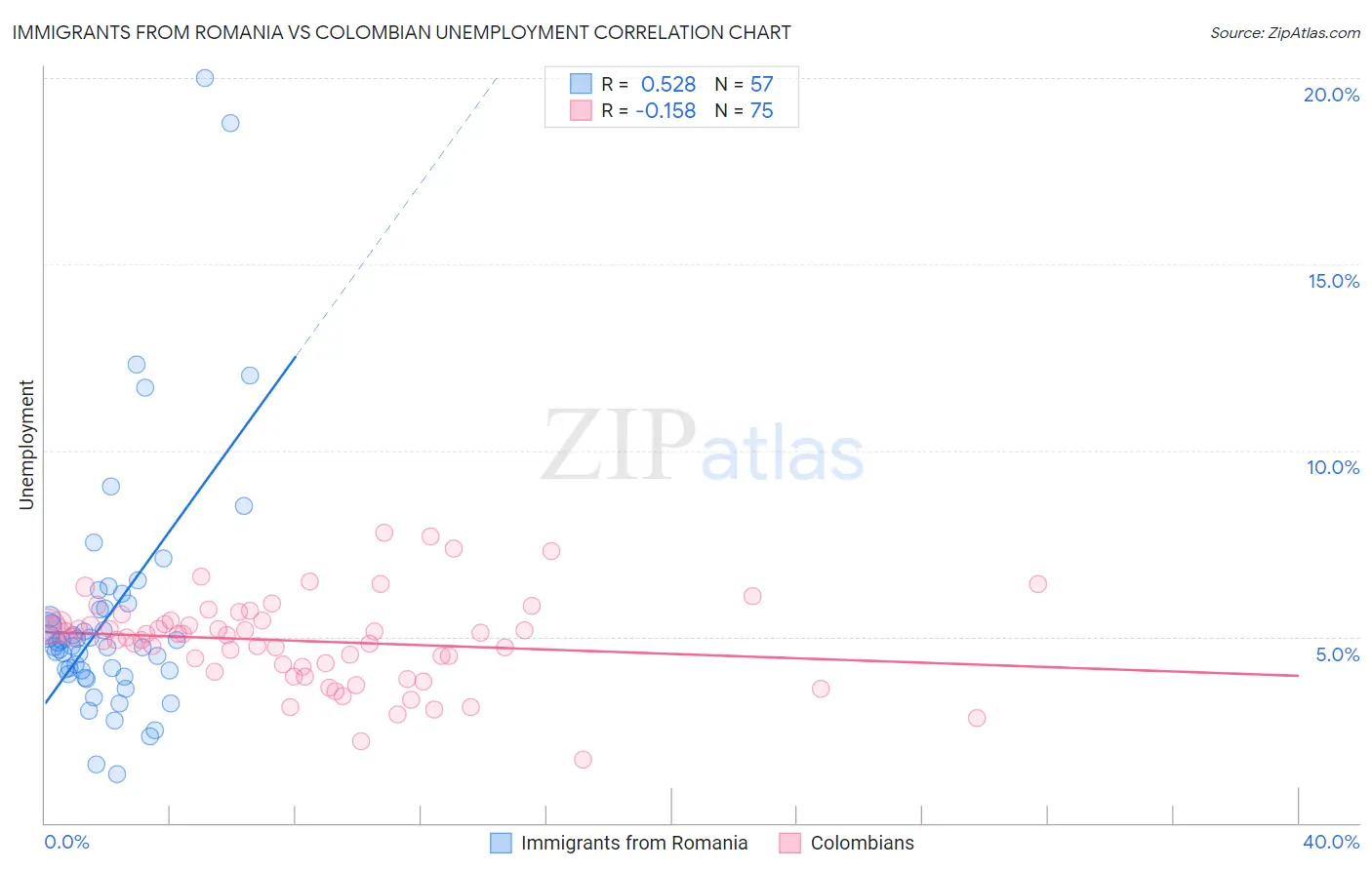 Immigrants from Romania vs Colombian Unemployment
